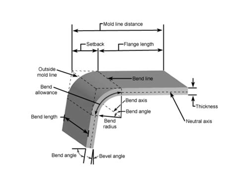 calculate bend radius of sheet metal|sheet metal bending angle chart.